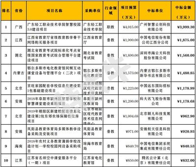 深圳教育科技领域 Q1教育行业TOP大单与826家中标公司全景分析